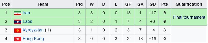 Klasemen Grup I Kualifikasi Piala Asia U-17 2023 (c) Wikipedia