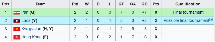 Klasemen Grup I Kualifikasi Piala Asia U-17 2023 (c) Wikipedia