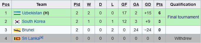 Klasemen Grup J Kualifikasi Piala Asia U-17 2023 (c) Wikipedia