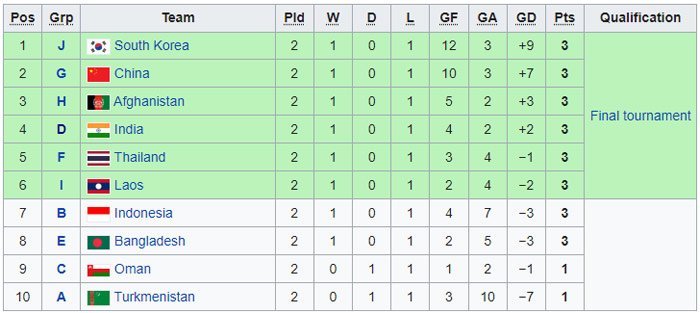 Klasemen akhir runner-up terbaik Kualifikasi Piala Asia U-17 2023 (c) Wikipedia