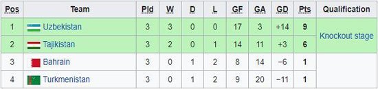 Klasemen Piala Asia Futsal 2022 Grup B (c) wikipedia