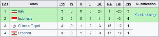 Klasemen Piala Asia Futsal 2022 Grup C. (c) wikipedia