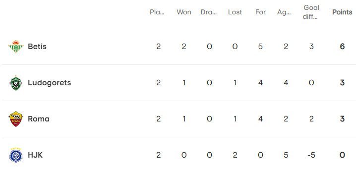 Klasemen sementara Grup C Liga Europa 2022/2023 (c) UEFA.com