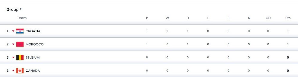Klasemen sementara Grup F Piala Dunia 2022 (c) FIFA