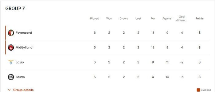 Klasemen Grup F Liga Europa 2022/2023. (c) uefa.com