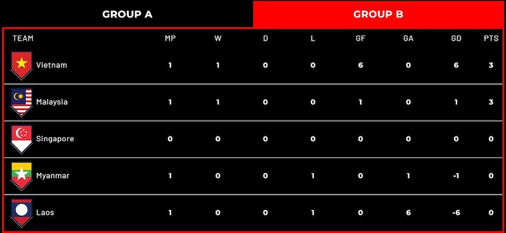 Klasemen sementara grup B Piala AFF 2022 (c) AFF Mitsubishi Electrice Cup