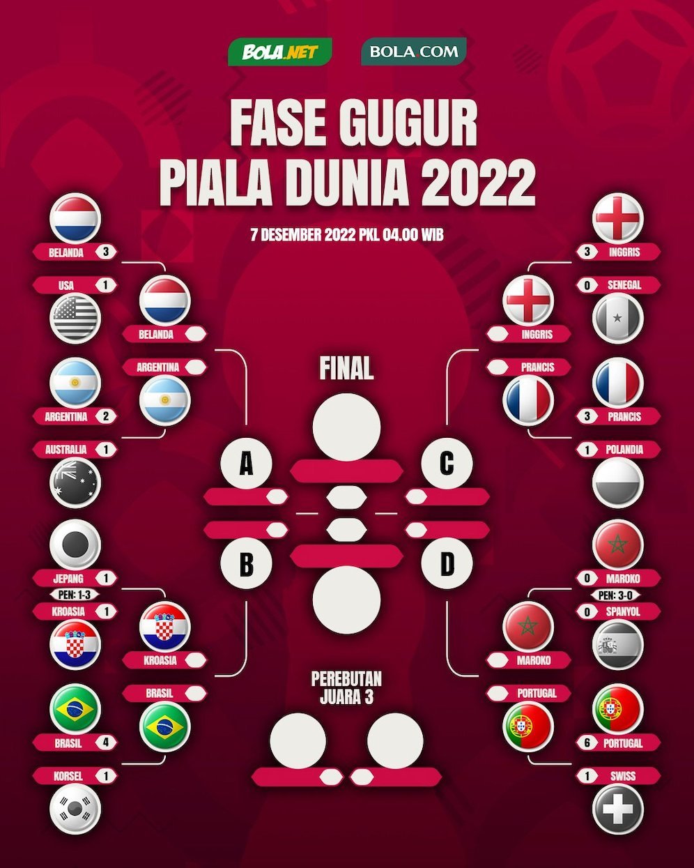 Bagan fase gugur Piala Dunia 2022 (c) Bola.net/Bola.com