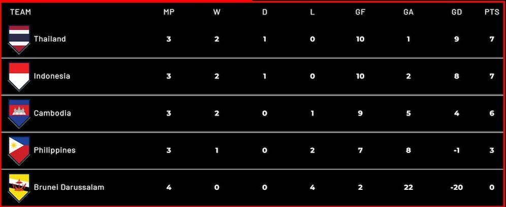 Klasemen sementara grup A Piala AFF 2022 (c) AFF Mitsubishi Electric Cup