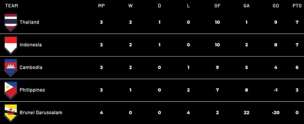 Klasemen sementara Grup A Piala AFF 2022. (c) affmitsubishielectriccup.com