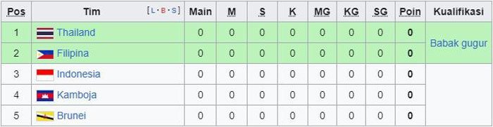 Klasemen Grup A Piala AFF 2022. (c) Wikipedia