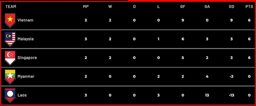 Klasemen Grup B Piala AFF 2022 (c) AFF Mitsubishi Electric Cup 2022