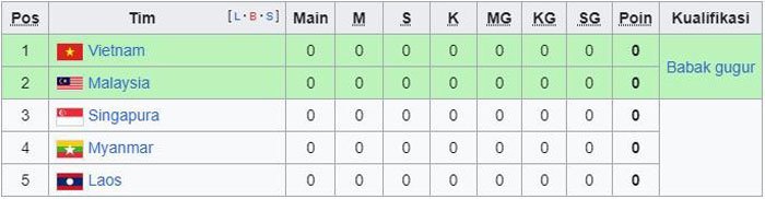 Klasemen Grup B Piala AFF 2022. (c) Wikipedia