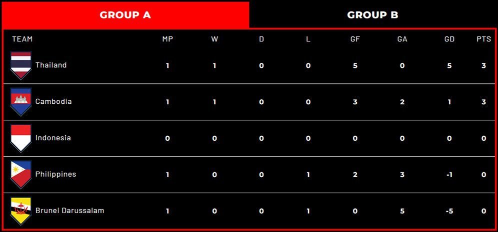 Klasemen sementara Grup A Piala AFF 2022 sampai Kamis (22/12/2022). (c) AFF Mitsubishi Electric Cup