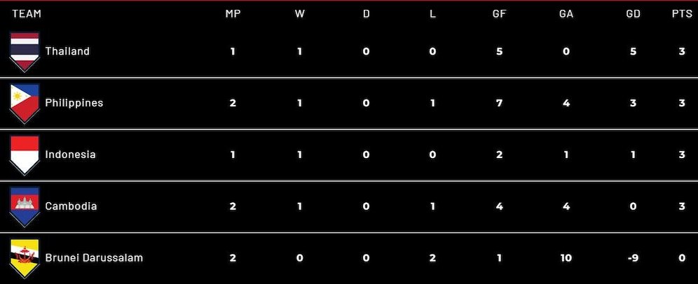 Klasemen sementara Grup A Piala AFF 2022. (c) affmitsubishielectriccup.com