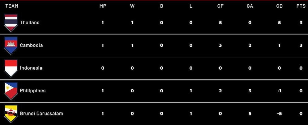 klasemen sementara Grup A Piala AFF 2022. (c) affmitsubishielectriccup.com