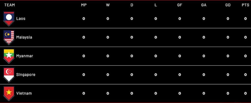 Klasemen sementara Grup B Piala AFF 2022. (c) affmitsubishielectriccup.com