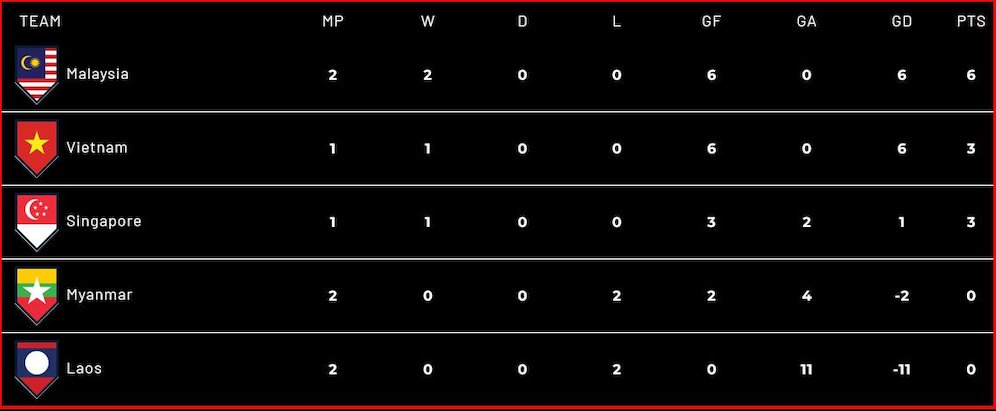 Klasemen Grup B Piala AFF 2022 (c) AFF