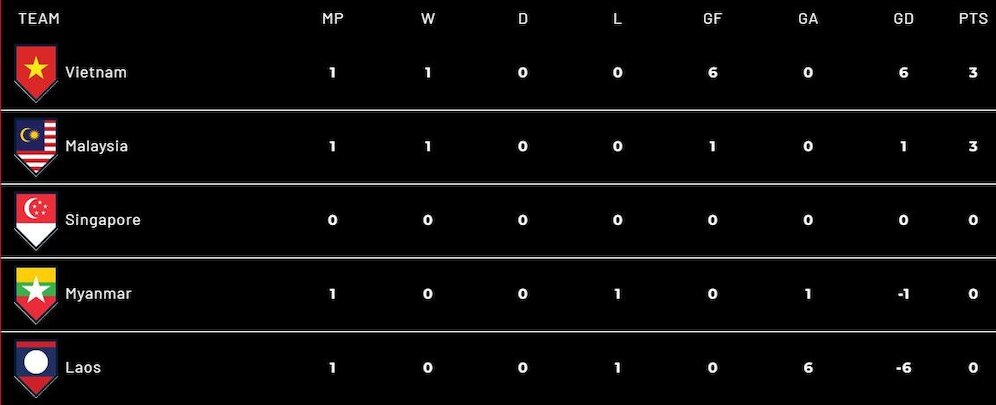 Klasemen sementara Grup B Piala AFF 2022. (c) affmitsubishielectriccup.com