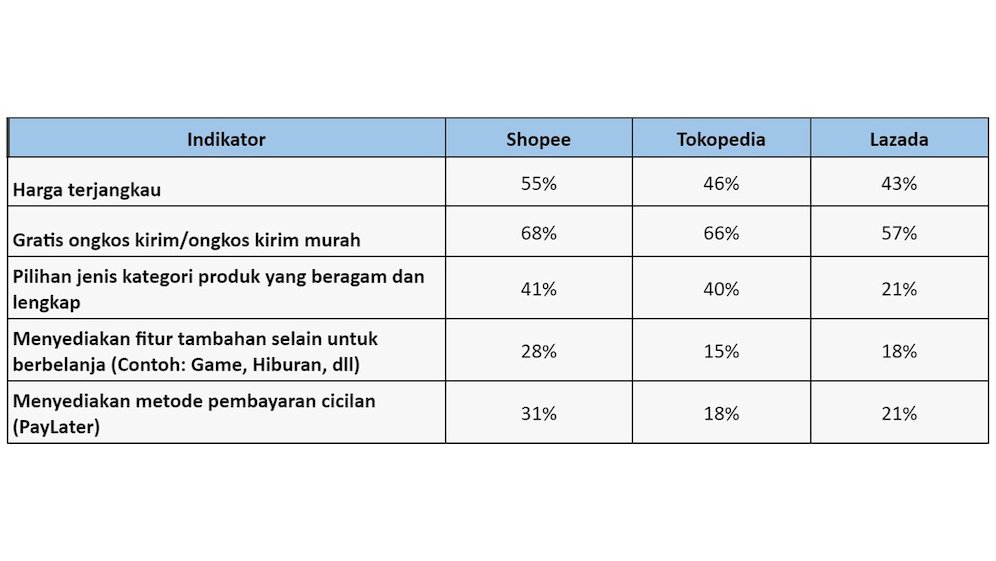 Indikator masyarakat dalam memilih platform belanja. (c) Istimewa