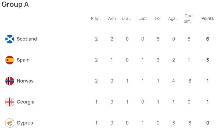 Klasemen Dan Hasil Lengkap Kualifikasi Euro 2024 - Bola.net