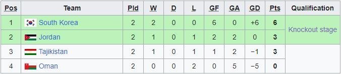 Klasemen sementara Grup C Piala Asia U-20 2023. (c) Wikipedia
