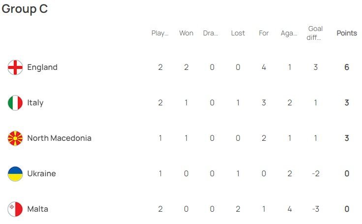 Klasemen Dan Hasil Lengkap Kualifikasi Euro 2024 - Bola.net