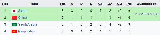 Klasemen akhir Grup D Piala Asia U-20 2023. (c) Wikipedia