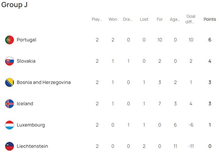 Klasemen dan Hasil Lengkap Kualifikasi Euro 2024