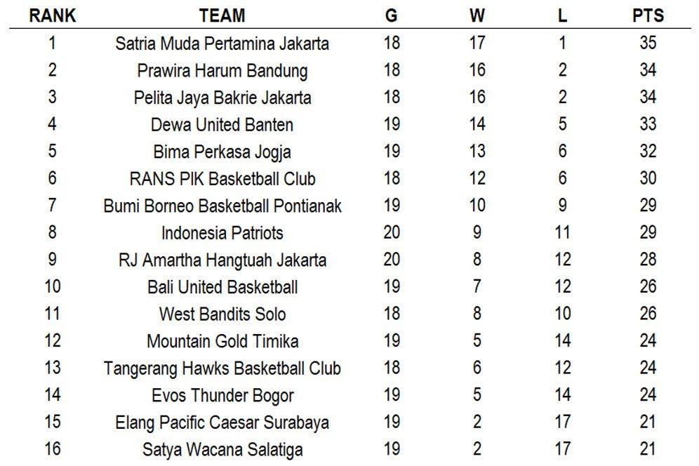 Klasemen IBL Indonesia 2023 usai pertandingan pada Sabtu (18/3/2023). (c) IBL Indonesia