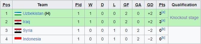 Klasemen sementara Grup A Piala Asia U-20 2023. (c) Wikipedia