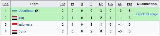 Klasemen Grup A Piala Asia U-20 2023 (c) Wikipedia