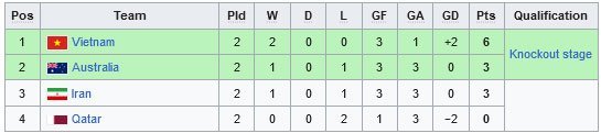 Klasemen Grup B Piala Asia U-20 2023 (c) Wikipedia