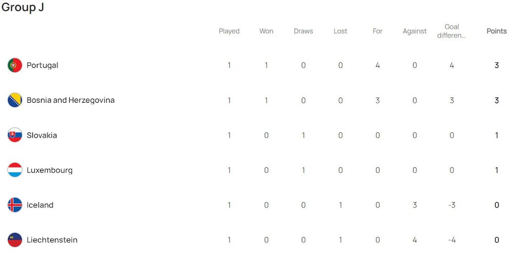 Klasemen sementara Grup J Kualifikasi Euro 2024 (c) UEFA