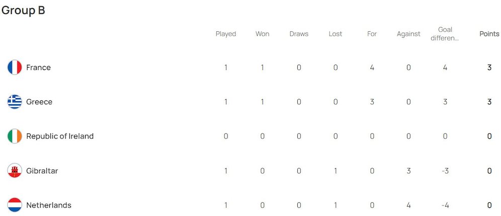 Klasemen sementara Grup B Kualifikasi Euro 2024 (c) UEFA