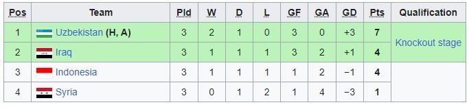 Klasemen akhir Grup A Piala Asia U-20 2023 (c) Ist