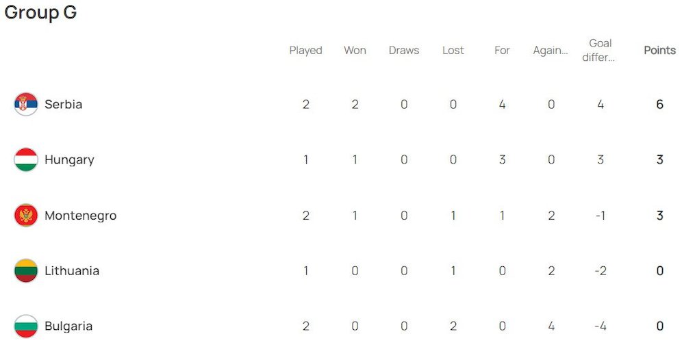 Klasemen sementara Grup G Kualifikasi Euro 2024 (c) UEFA