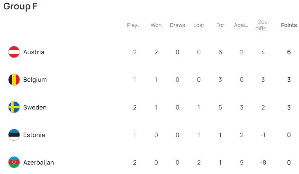Klasemen sementara Grup F Kualifikasi Euro 2024 (c) UEFA