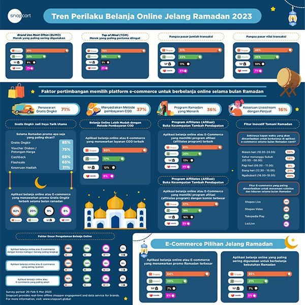 Riset Snapcart “Tren Perilaku Belanja Online Sambut Ramadhan 2023”. (c) Istimewa