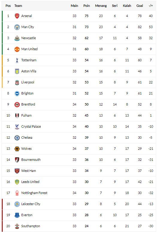 Klasemen sementara Premier League 2022/2023 (c) Bola.net