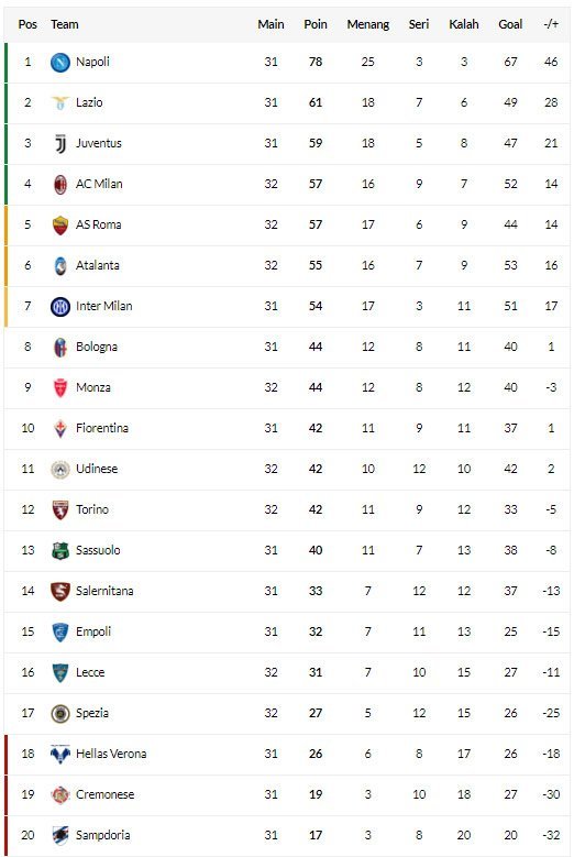 Klasemen sementara Serie A 2022/2023 (c) Bola.net