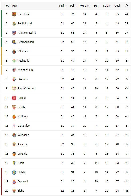 Klasemen sementara La Liga 2022/2023 (c) Bola.net