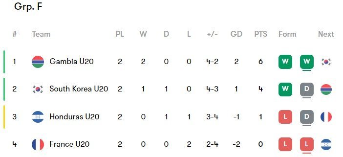 Klasemen Grup F Piala Dunia U-20 2023. (c) Bola.net