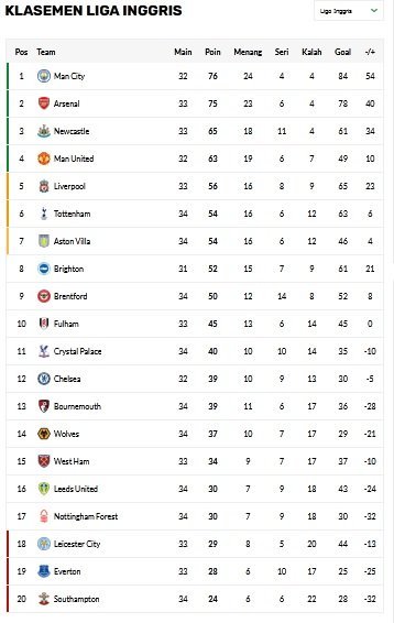 Klasemen Premier League. (c) Bola.net