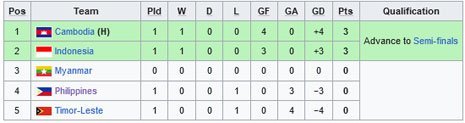 Klasemen Grup A SEA Games 2023 (c) Wikipedia