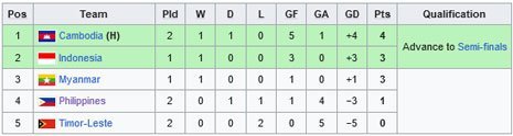 Klasemen Grup A SEA Games 2023 (c) Wikipedia