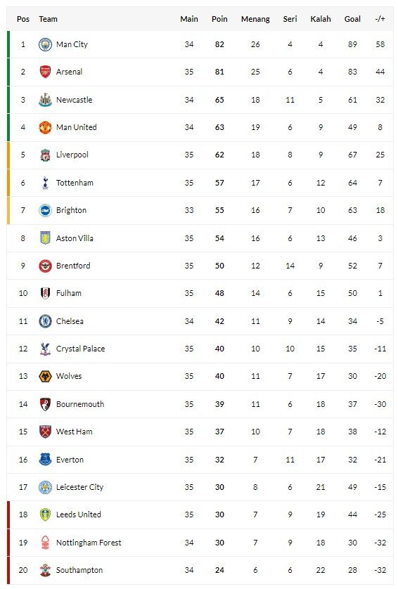 Top Skor Liga Inggris 2022-2023 Terbaru, Selasa 9 Mei 2023 - Bola.net