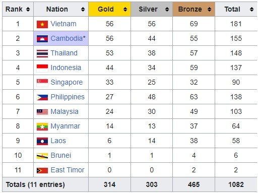 Klasemen Medali Sea Games 2023 Terbaru Hari Ini Kamis 11 Mei 2023