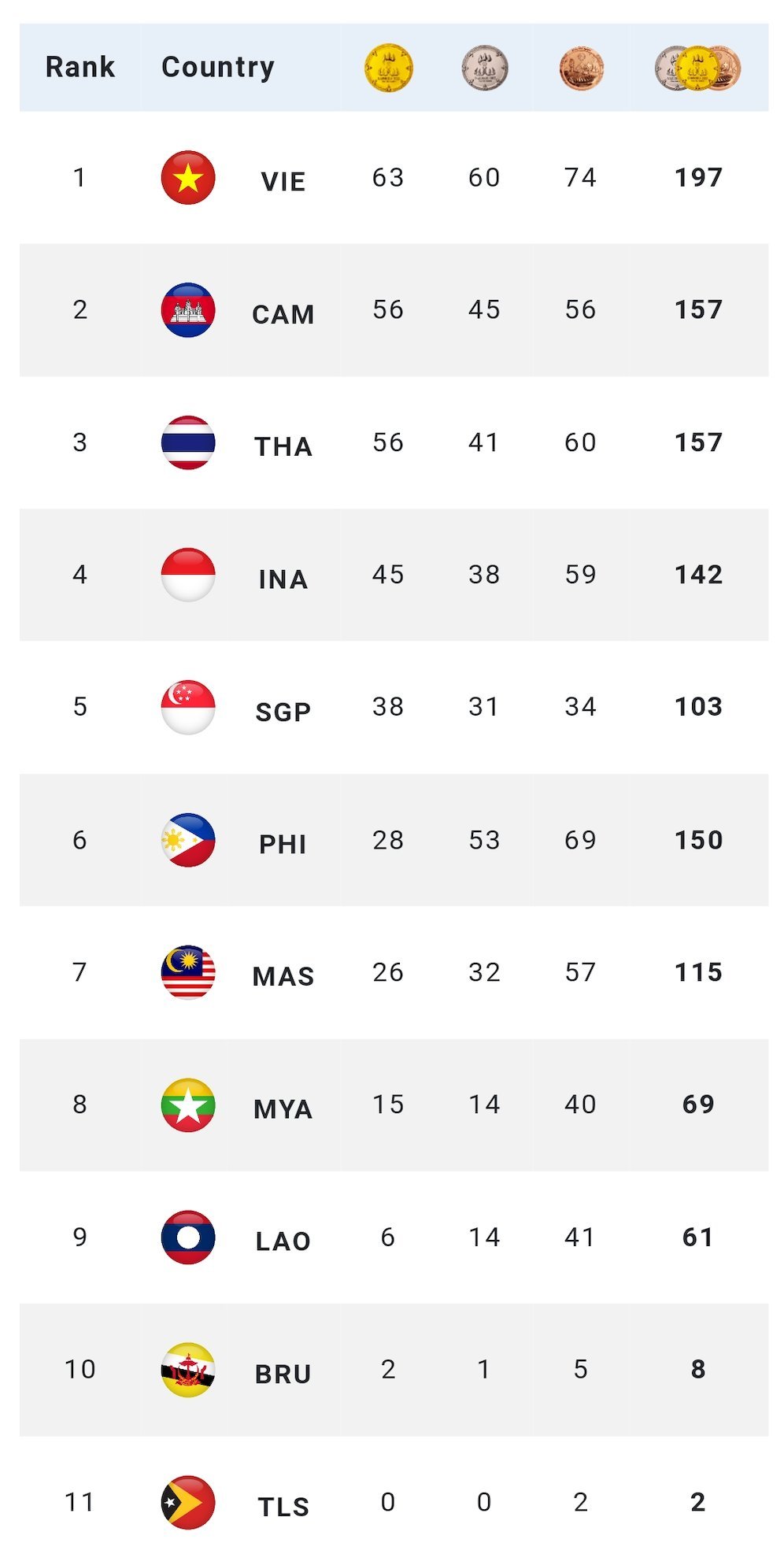 Klasemen SEA Games 2023 sementara (update 17.30 WIB) (c) Cambodia 2023