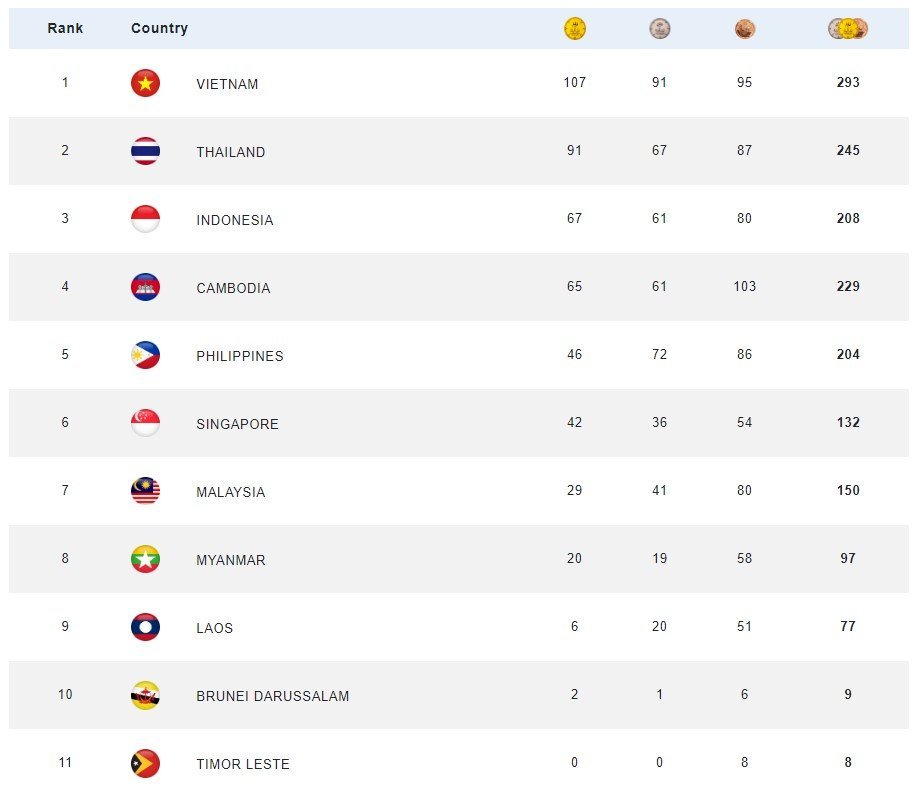 Klasemen SEA Games 2023 sementara, update 23.45 WIB (c) Cambodia 2023