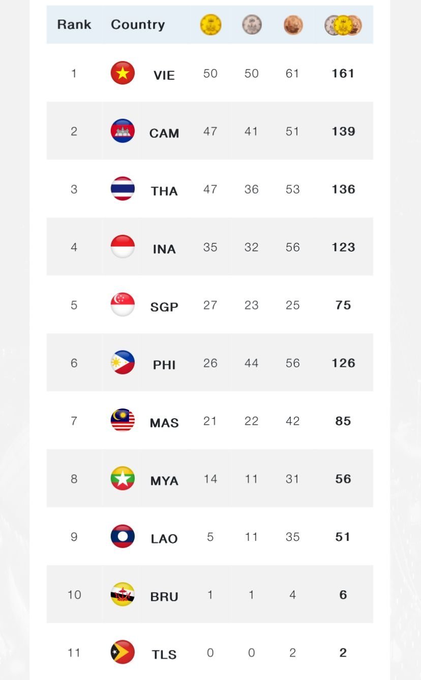 Klasemen Medali SEA Games 2023 Terbaru Hari Ini, Rabu 10 Mei 2023 ...